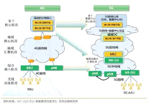4G和5G對比