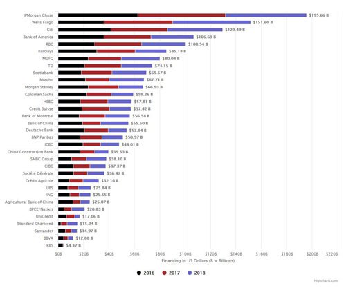 自2015以來全球33家銀行對化石燃料融資達1.9萬億美元