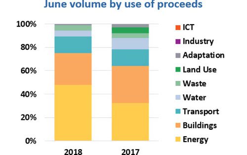 6月份全球綠色債券發行量達到149億美元